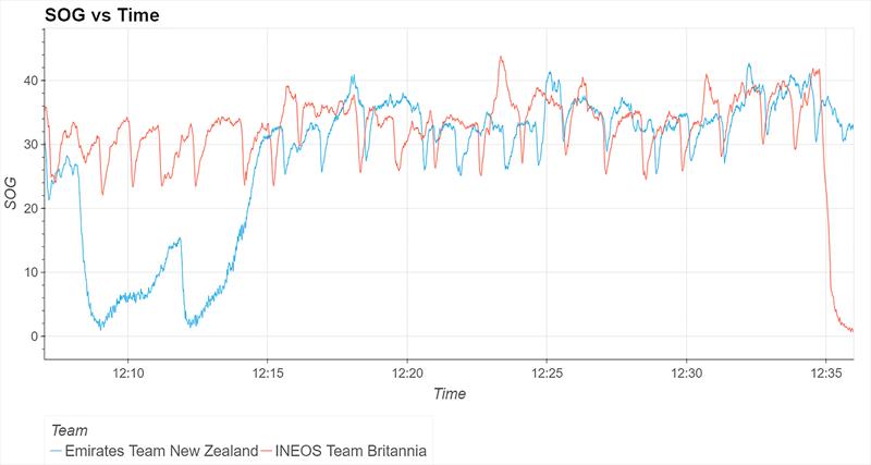 Speed - Race 5 - ETNZ (Blue) and INEOS (Orange) showing the time ETNZ was off the foils and how long it takes to build back to the speed of INEOS   - October 16, 2024 - photo © Matthew Thompson