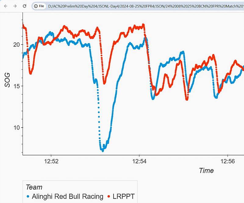 Extracted view of speed data covering a four minute period - before and after the Alinghi Red Bull Racing gybing incident. - August 25,2024 - Barcelona photo copyright Matthew Thompson taken at Manly Sailing Club and featuring the ACC class