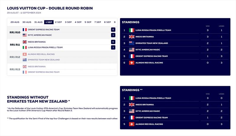 Louis Vuitton Cup and Standings with and without the Defender - after the conclusion of racing August 31, 2024 photo copyright America's Cup Media taken at Real Club Nautico de Barcelona and featuring the ACC class