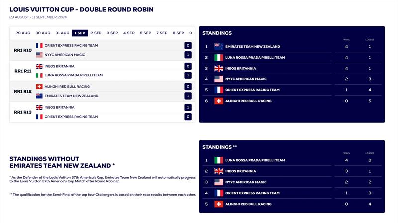 Louis Vuitton Cup and Standings with and without the Defender - after the conclusion of racing Sept 1, 2024 - photo © America's Cup Media