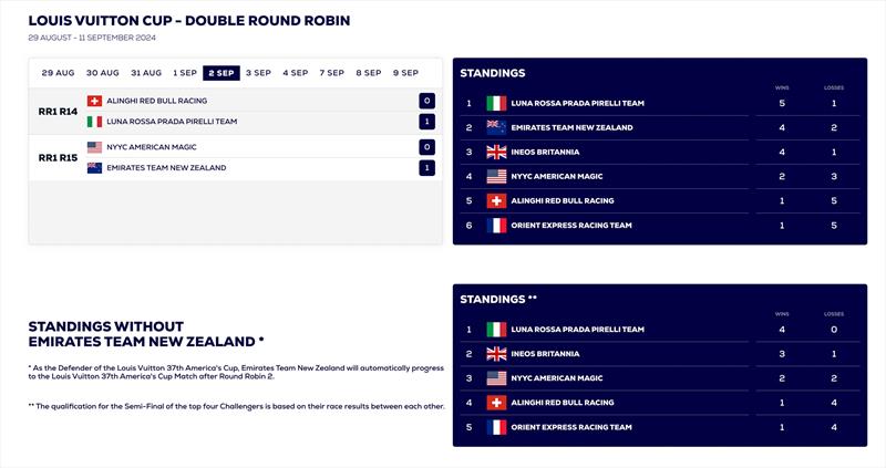 Louis Vuitton Cup and Standings with and without the Defender - after the conclusion of racing Sept 3, 2024 photo copyright America's Cup Media taken at Real Club Nautico de Barcelona and featuring the ACC class