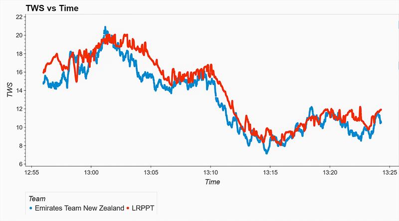 Windspeed drops on ETNZ as it hits rig turbulence just before 1300hrs - True Wind speed - Luna Rossa vs Emirates Team NZ - Day 5 - Sept 3, 2024 - photo © Matthew Thomspon