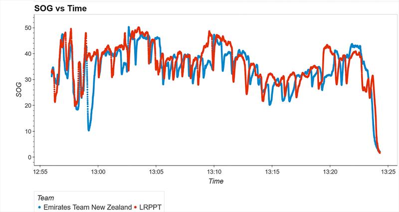 ETNZ suffers a massive relative speed drop at race start just before 1300hrs - Speed over the Ground - Luna Rossa vs Emirates Team NZ - Day 5 - Sept 3, 2024 photo copyright Matthew Thomspon taken at Royal New Zealand Yacht Squadron and featuring the ACC class