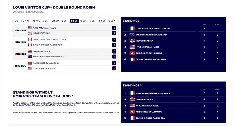 Louis Vuitton Cup and Standings with and without the Defender - after the conclusion of racing Sept 5, 2024 photo copyright America's Cup Media taken at Real Club Nautico de Barcelona and featuring the ACC class