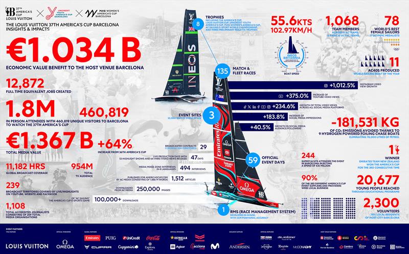 2024 America's Cup - key figures at a glance photo copyright ACE taken at Real Club Nautico de Barcelona and featuring the ACC class