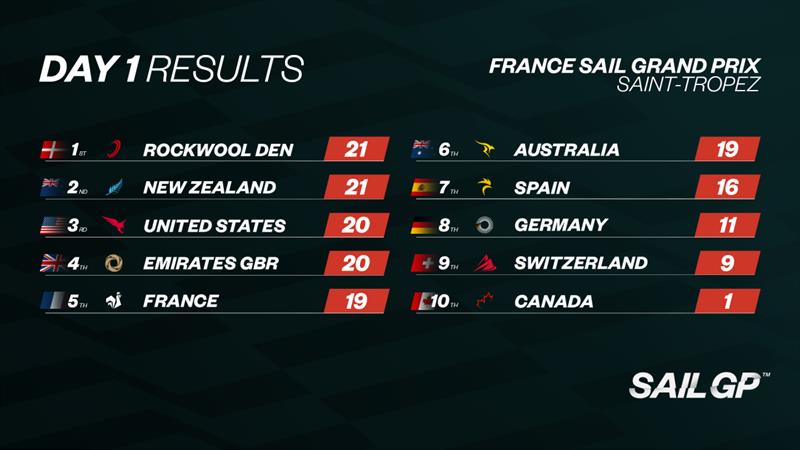 Standings - Day 1 - SailGP  Saint-Tropez - September 9, 20223 photo copyright SailGP taken at Société Nautique de Saint-Tropez and featuring the F50 class