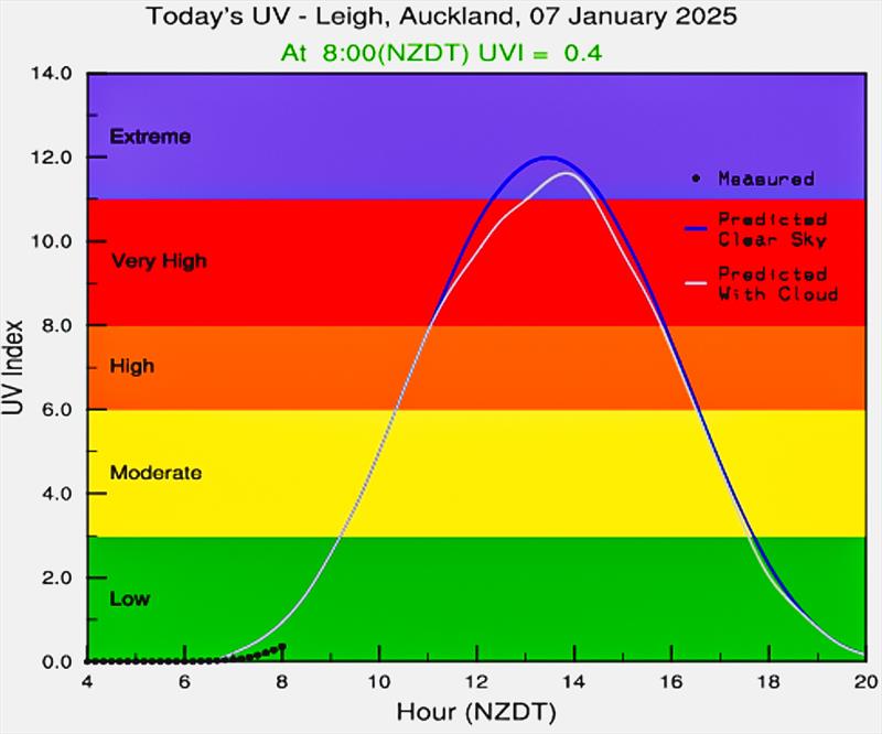 UV - Leigh - Auckland January 7, 2025 UV levels increase dramatically during the day photo copyright NIWA taken at Manly Sailing Club and featuring the  class