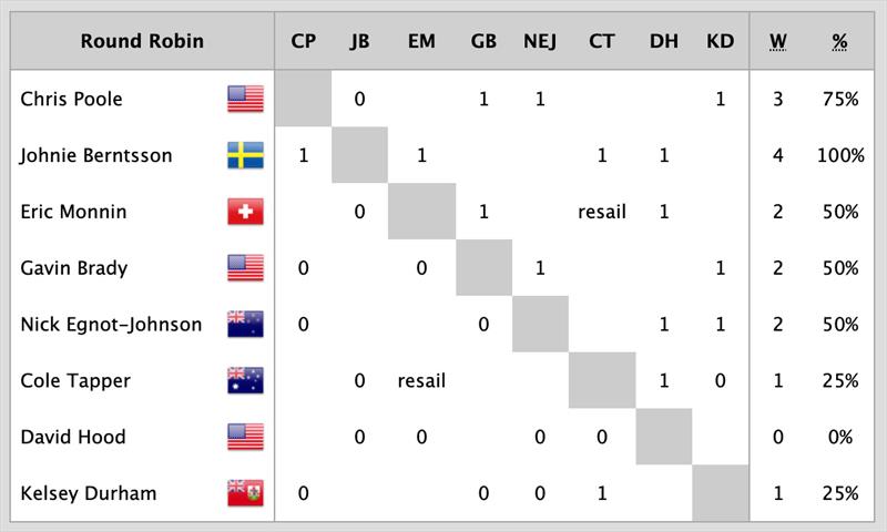 2024 Bermuda Gold Cup after Day 1 - photo © WMRT