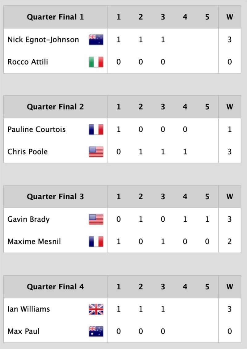 Quarter-final results - Macao Match Cup day 4 - photo © Ian Roman / WMRT