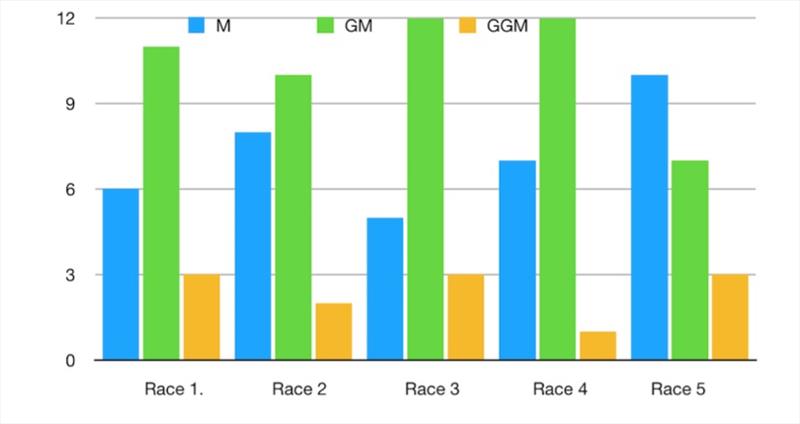 Age categories of top five boats in each race - photo © Richard Phillips