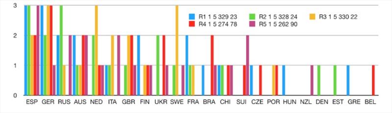 Top five positions by nation in each fleet race - photo © Richard Phillips