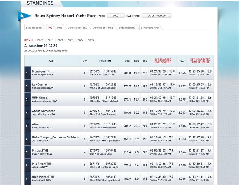 Standings for overall win in the 2023 Sydney Hobart Race on 27/12/23 photo copyright Cruising Yacht Club of Australia taken at Cruising Yacht Club of Australia