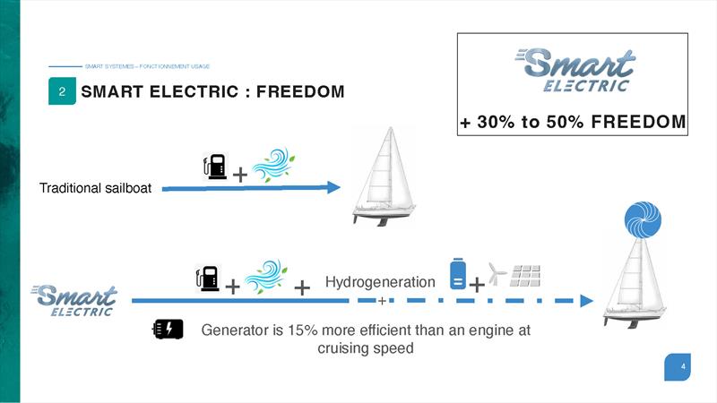 Smart Electric Freedom photo copyright Alternative Energies taken at 