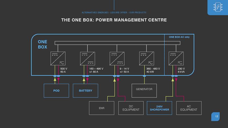 Smart Electric Power Management Centre photo copyright Alternative Energies taken at 