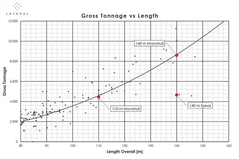 Gross Tonnage versus LOA - Project Spear photo copyright Lateral Naval Architects taken at 