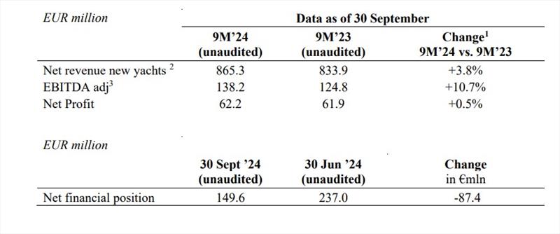 The consolidated key financial highlights of the the First Nine Months of 2024 - photo © Ferretti Group
