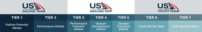 Tiered Pathway to US Sailing Team with Olympic Development Program (ODP) and Youth Team - photo © US Sailing Team