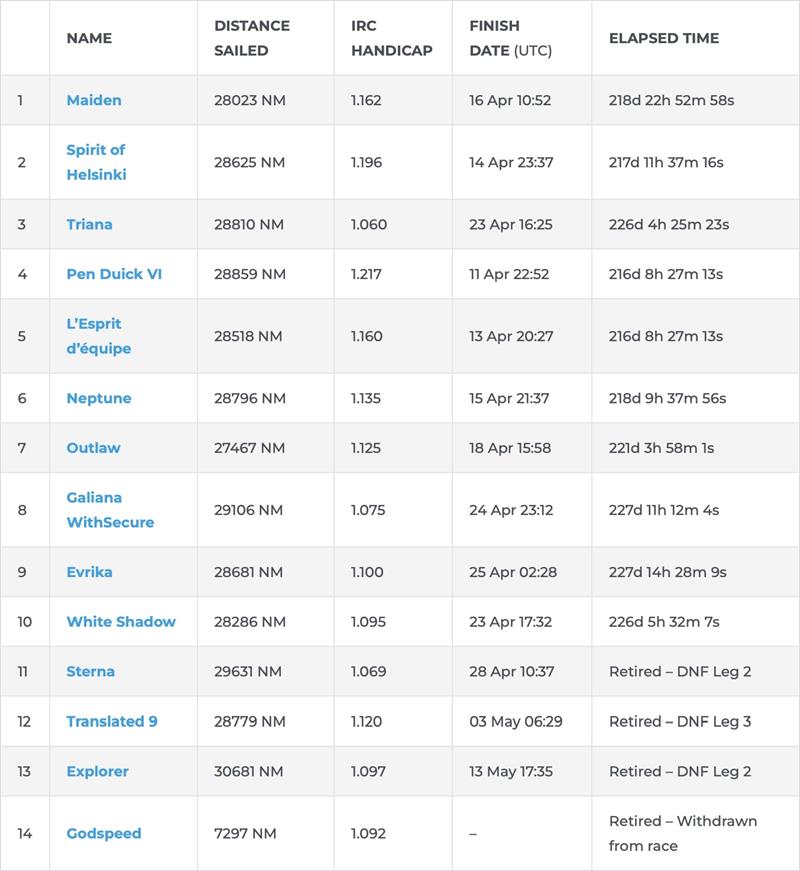 The corrected elapsed time displayed in the table includes adjustments due to any time penalties applied throughout the race photo copyright Ocean Globe Race taken at  and featuring the Ocean Globe Race class