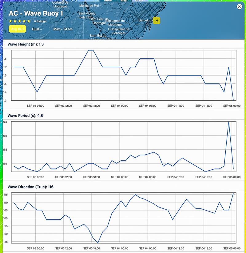 48hrs - September 3-4, 2023 - Predictwind realtime wind readings - Port Olimpic, Barcelona photo copyright Predictwind taken at Royal New Zealand Yacht Squadron and featuring the  class