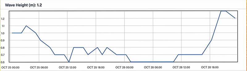 Wave Height - 48hrs - October 25 - 26, 2023 - Predictwind Observations - Olimpic Port, Barcelona - photo © Predictwind